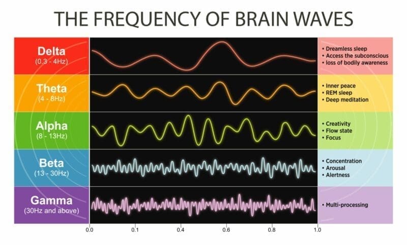Brain waves results